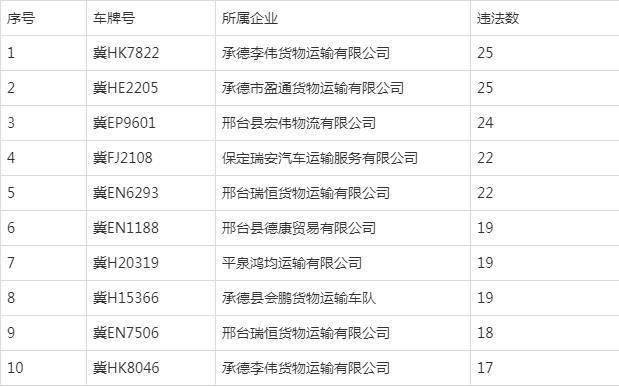 这些道路运输企业和车辆,差评!